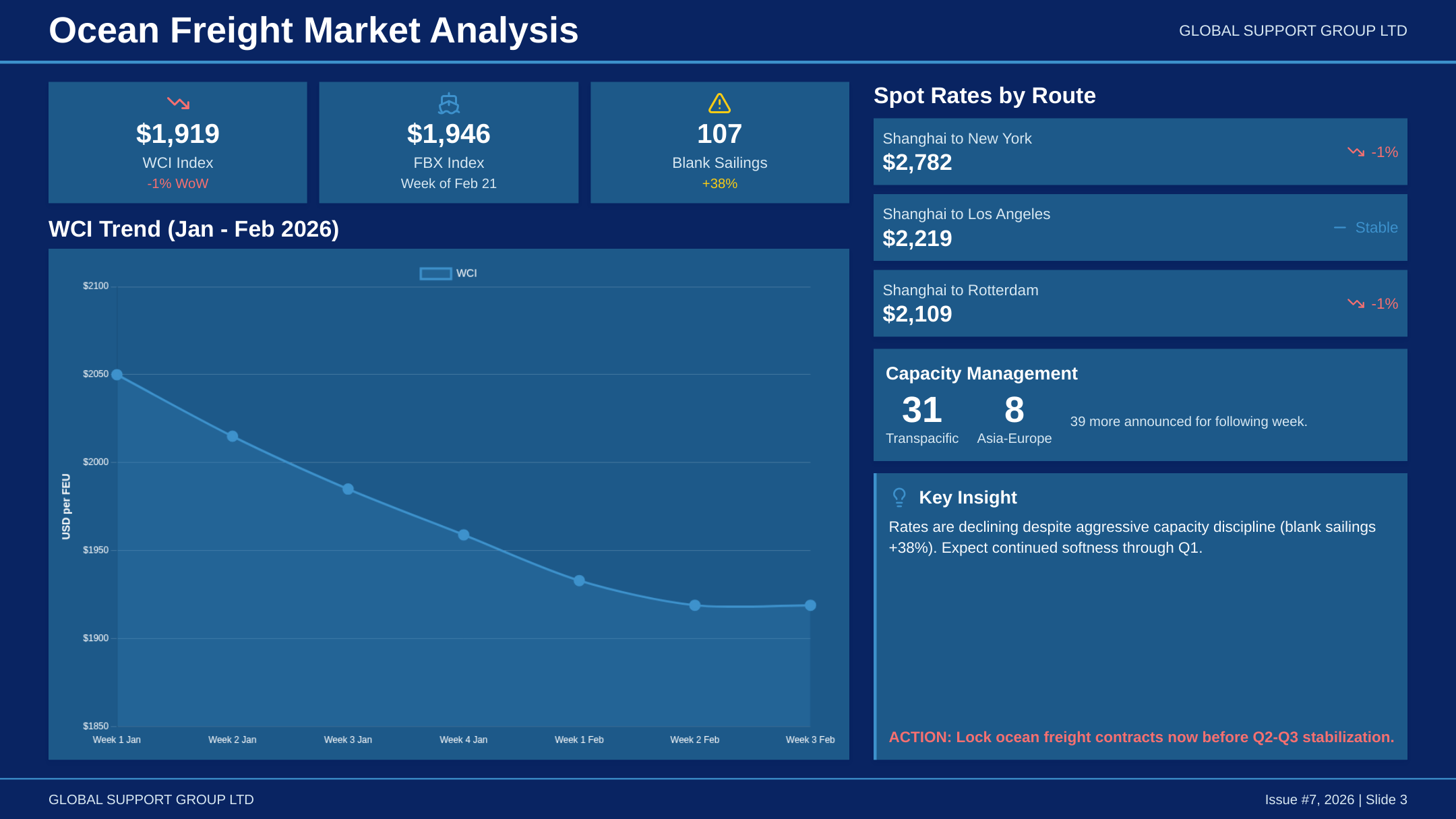 Ocean Freight Market Analysis