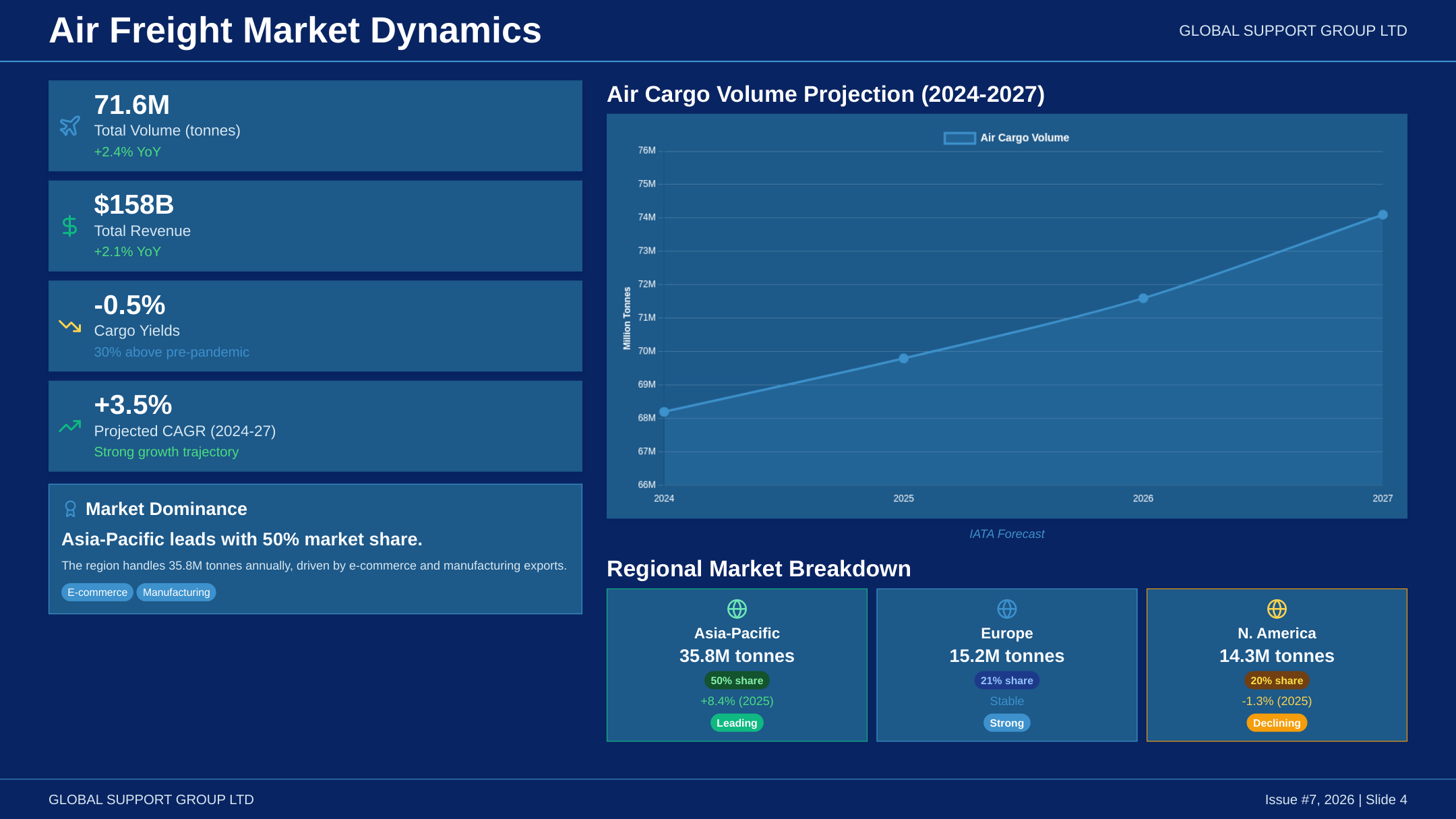 Air Freight & Commodity Dynamics